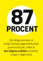 87%. Så många svenskar är  enligt Svenska jägareförbundet positiva till jakt, vilket är  den högsta andelen av befolkningen i något land.