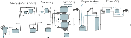 Returfiberanläggning Returfiberanläggning