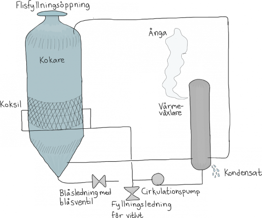 Satsvis kokning Satsvis kokning