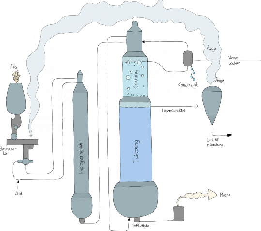 Kontinuerlig kokare Kontinuerlig kokare