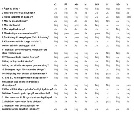 Så vill partierna forma skogspolitiken