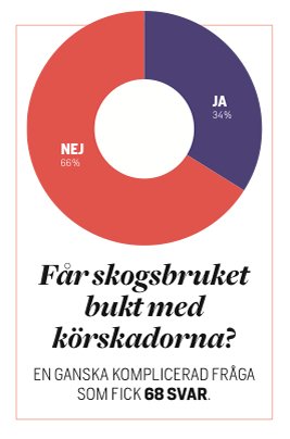 Månaden Fråga Cirkeldiagram 34% positiva, 66% negativa.