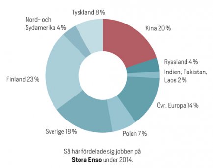 Så här fördelade sig jobben på Stora Enso under 2014