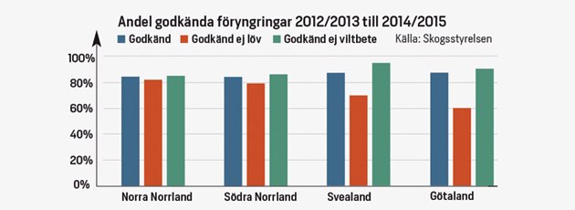 Diagram föryngringar