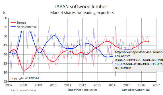 Japan: softwood lumber - market shares for leading exporters