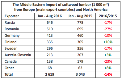 The Middle Eastern import of softwood lumber (1 000 m³) from Europe (main export countries) and North America The Middle Eastern import of softwood lumber (1 000 m³) from Europe (main export countries) and North America