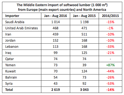The Middle Eastern import of softwood lumber (1 000 m³) from Europe (main export countries) and North America The Middle Eastern import of softwood lumber (1 000 m³) from Europe (main export countries) and North America