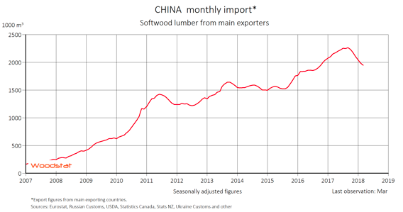 China’s softwood lumber import decreases further in March