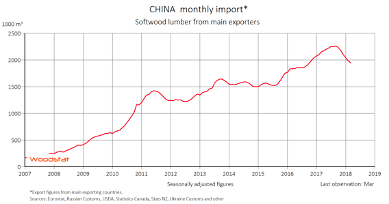 China monthly import, softwod lumber from main exporters