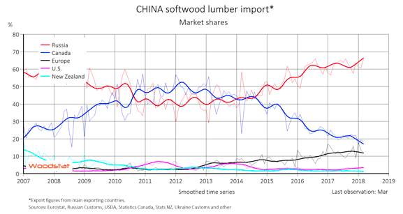 China softwood lumber import
