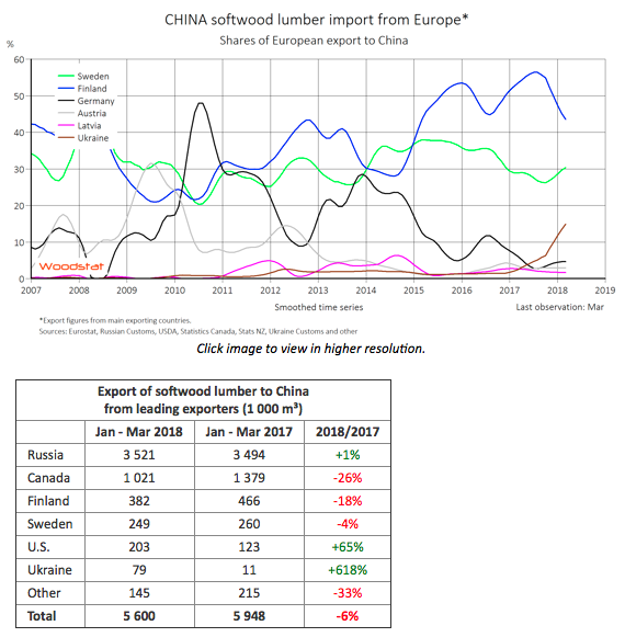 China softwood lumber import and export 