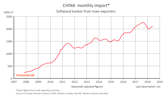 Lumber export to China enters a slower phase