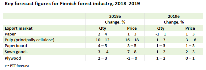 Key forecast figures for Finnish forest industry, 2018-2019