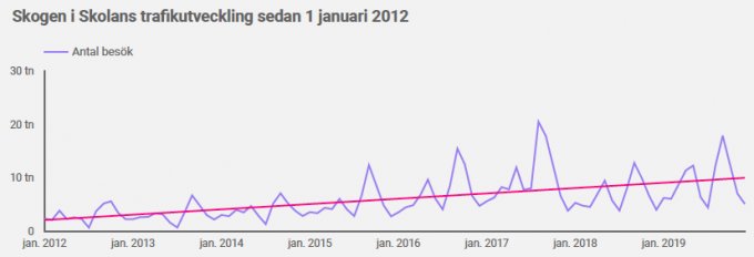 SkogsSveriges trafik från 2012 till 2019