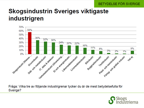 Skogsindustrin rankas högst