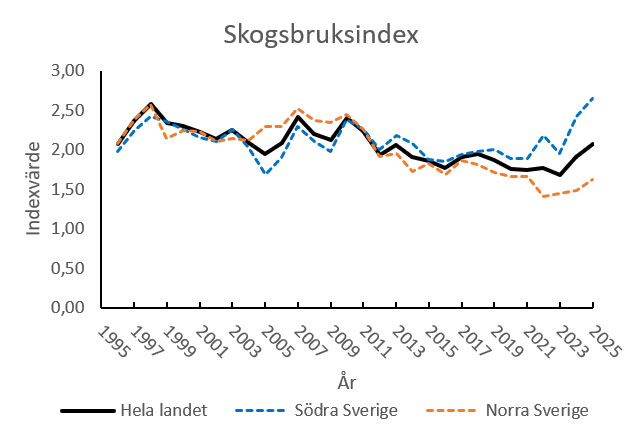 Lönsamheten ökar – liksom skillnaderna mellan norr och söder